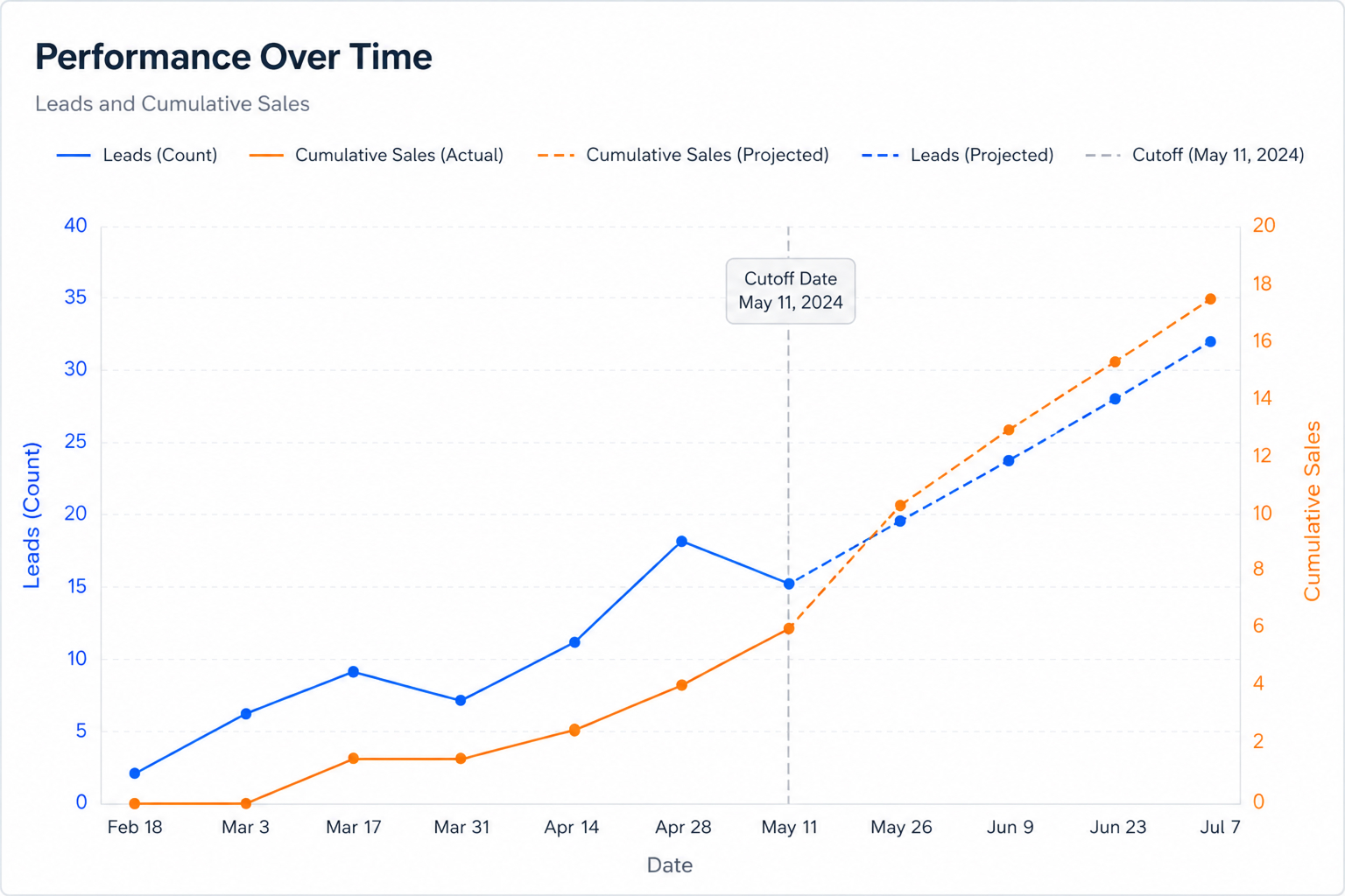 Chart correlating design sprint cycles with qualified leads and sales growth